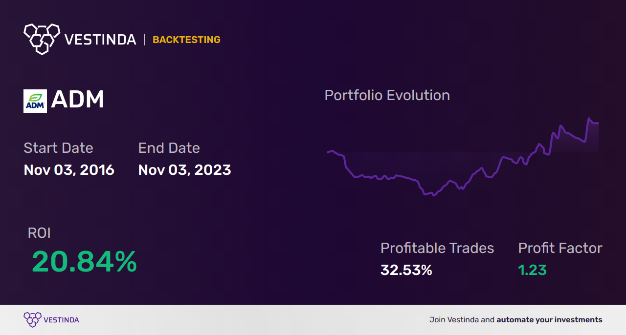 ADM Golden Cross Trading: Maximizing Profits with Archer Daniels Midland - Backtesting results