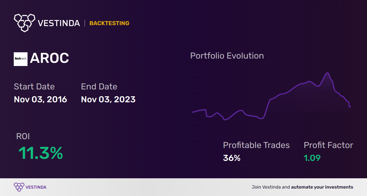 AROC Trading Strategies: Master Your Investments with Archrock Inc - Backtesting results