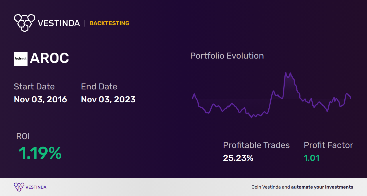 AROC (Archrock) Golden Cross Trading: Maximizing Profits with This Trend - Backtesting results