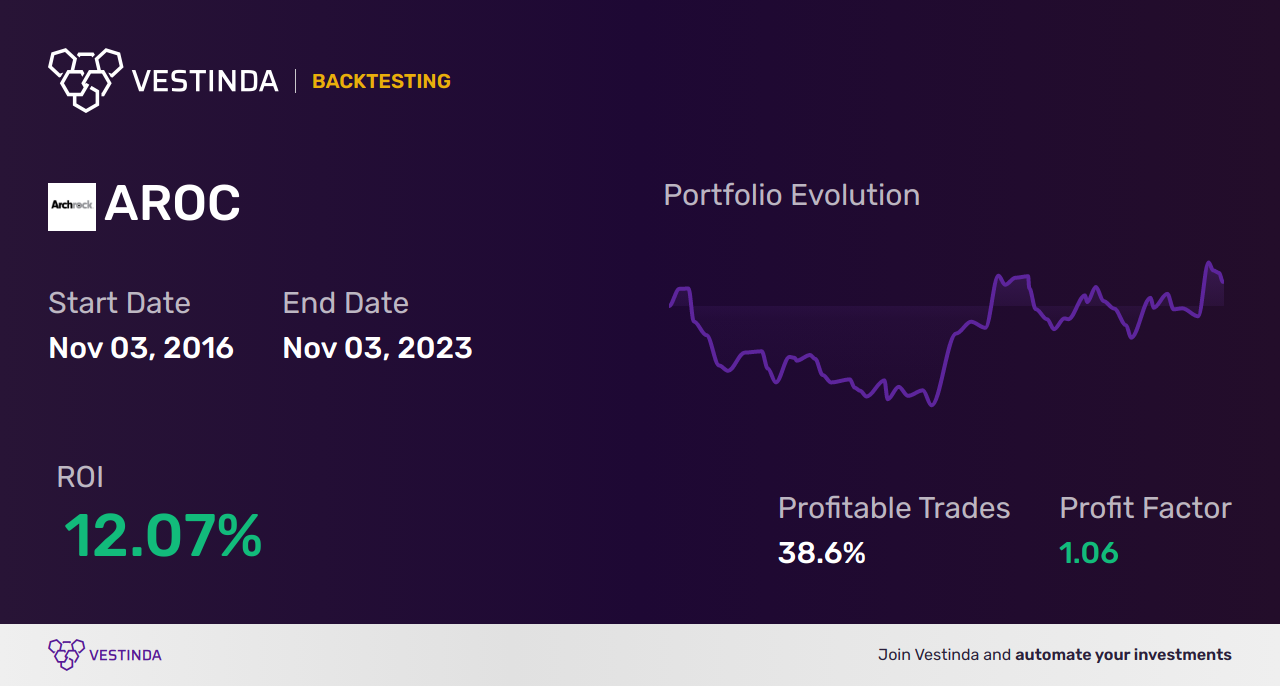 AROC (Archrock) Golden Cross Trading: Maximizing Profits with This Trend - Backtesting results