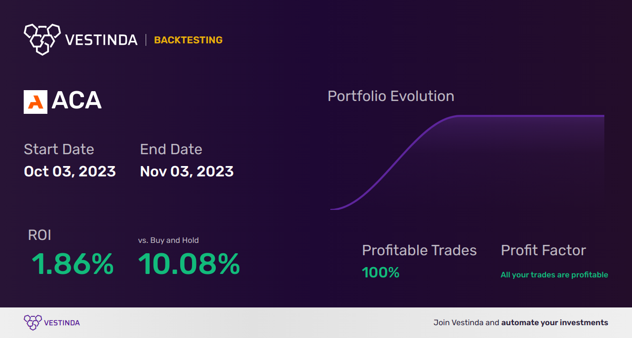 ACA (Arcosa) Backtesting: Revealing Performance Insights & Trends - Backtesting results