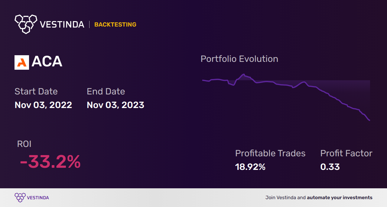 ACA (Arcosa) Backtesting: Revealing Performance Insights & Trends - Backtesting results