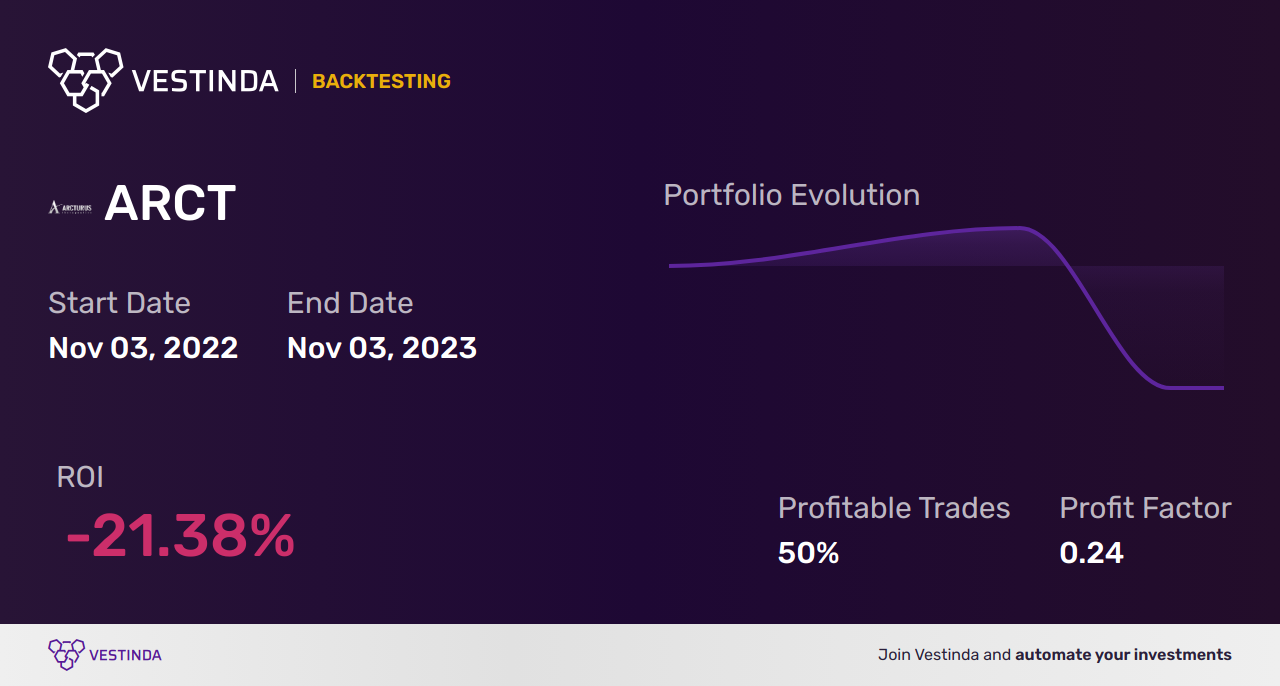 ARCT Backtesting: Unveiling Arcturus Therapeutics' Potential - Backtesting results