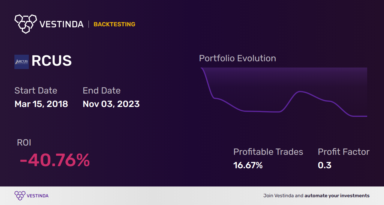 RCUS Trading Strategies: Unlocking Profit Potential in Arcus Biosciences - Backtesting results