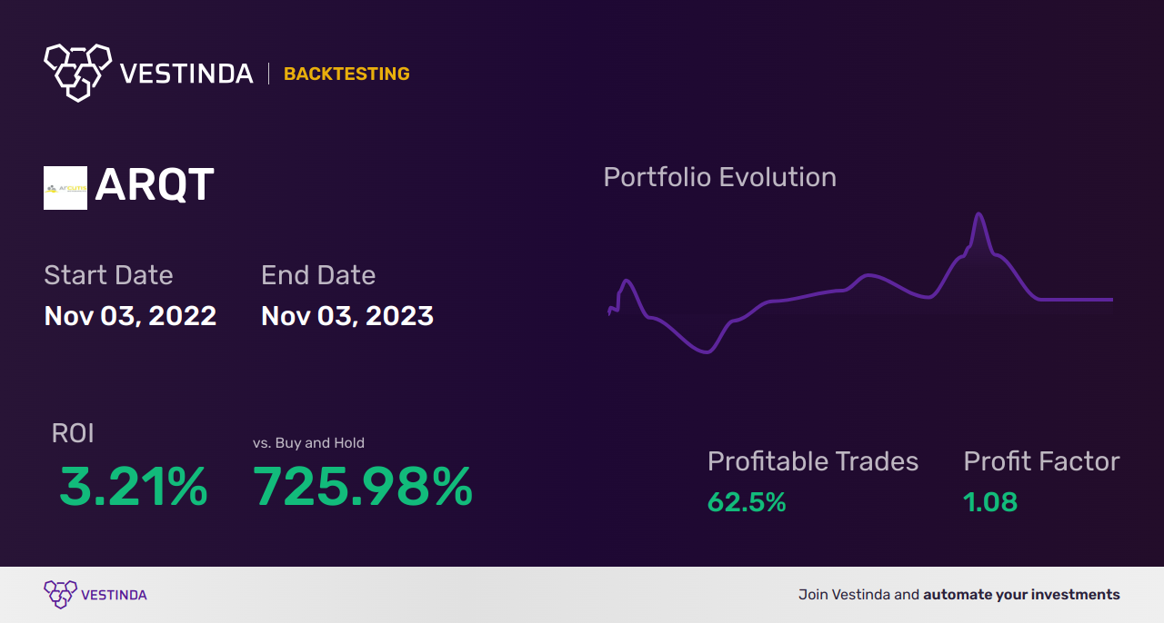 ARQT (Arcutis Biotherapeutics) Golden Cross Trading: Unleashing Profit Potential - Backtesting results