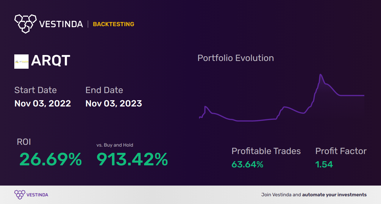 ARQT (Arcutis Biotherapeutics) Golden Cross Trading: Unleashing Profit Potential - Backtesting results