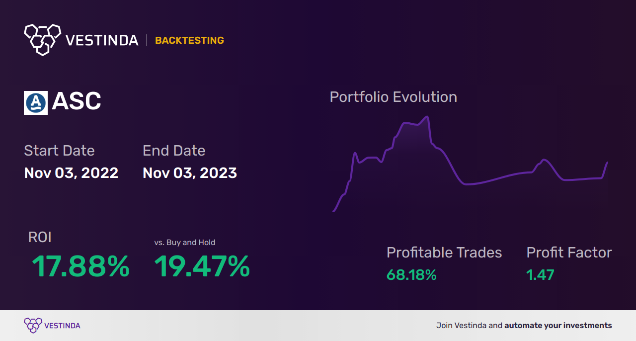 ASC Trading Strategies: Unlock Success with Asos Plc - Backtesting results