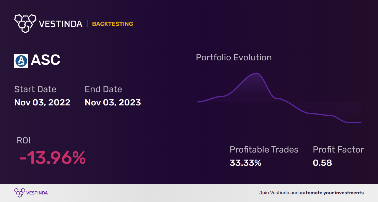 ASC (Ardmore Shipping) Backtesting: Analyzing Performance and Strategy - Backtesting results