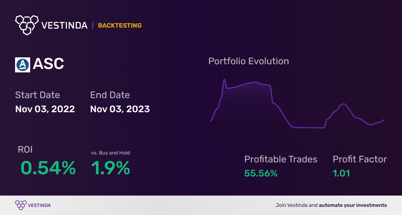 ASC Trading Strategies: Unlock Success with Asos Plc - Backtesting results