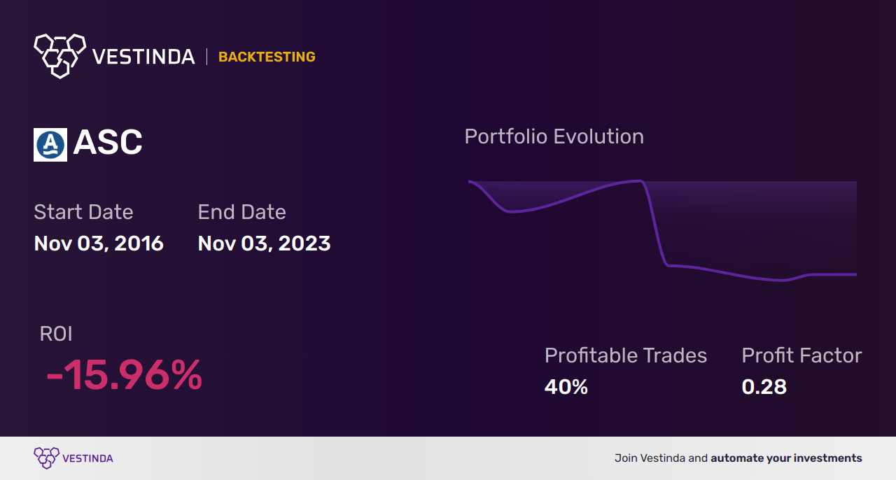ASC (Ardmore Shipping) Backtesting: Analyzing Performance and Strategy - Backtesting results