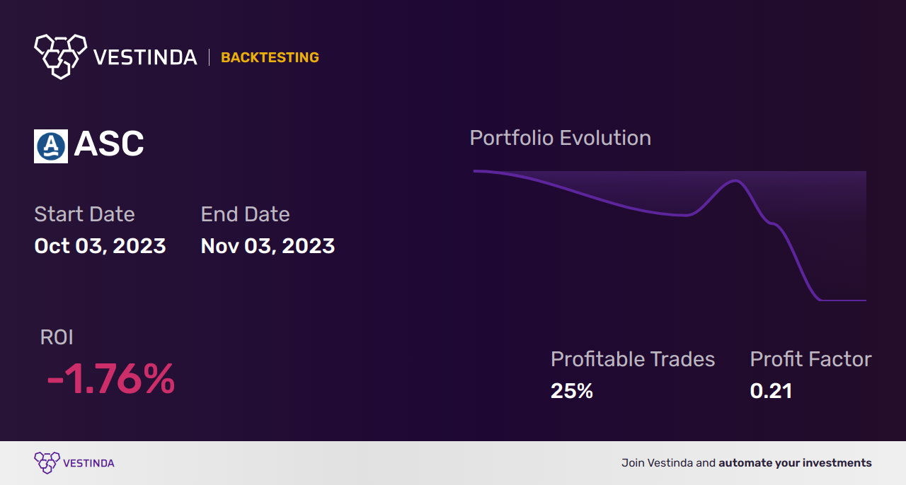 ASC (Ardmore Shipping) Golden Cross Trading: Insider Secrets Revealed - Backtesting results