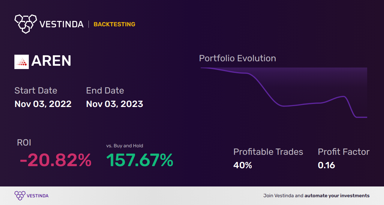 AREN Golden Cross Trading: Arena Group Holdings Analysis - Backtesting results