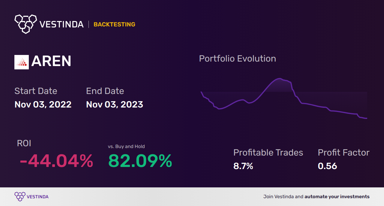 AREN Golden Cross Trading: Arena Group Holdings Analysis - Backtesting results