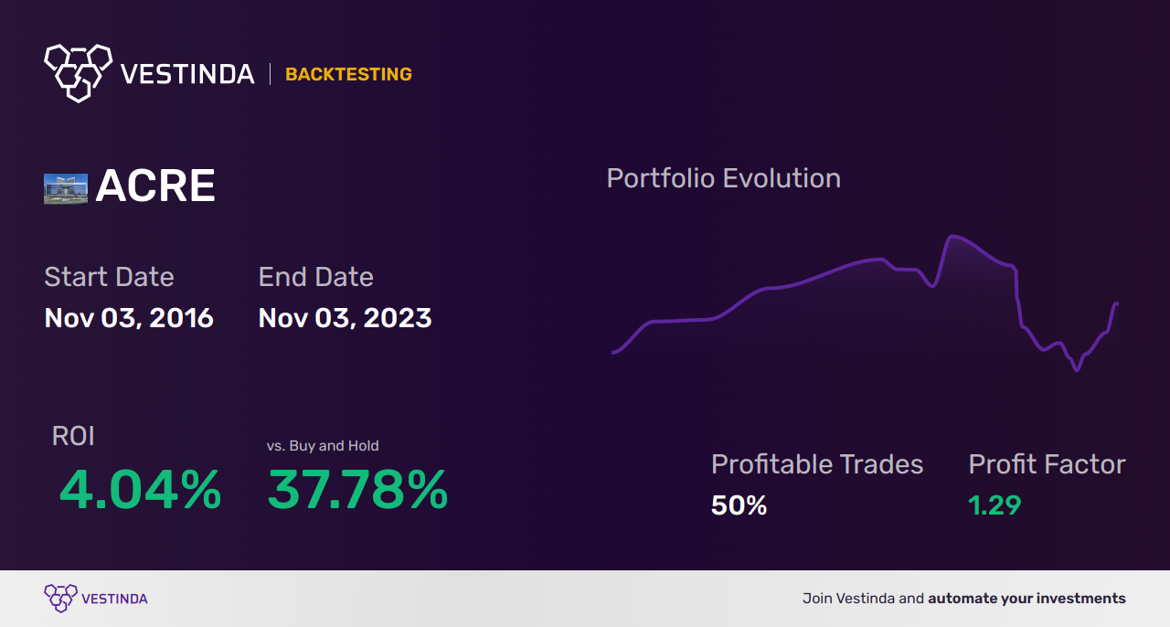 ACRE Golden Cross Trading: Profiting from Ares Commercial Real Estate - Backtesting results