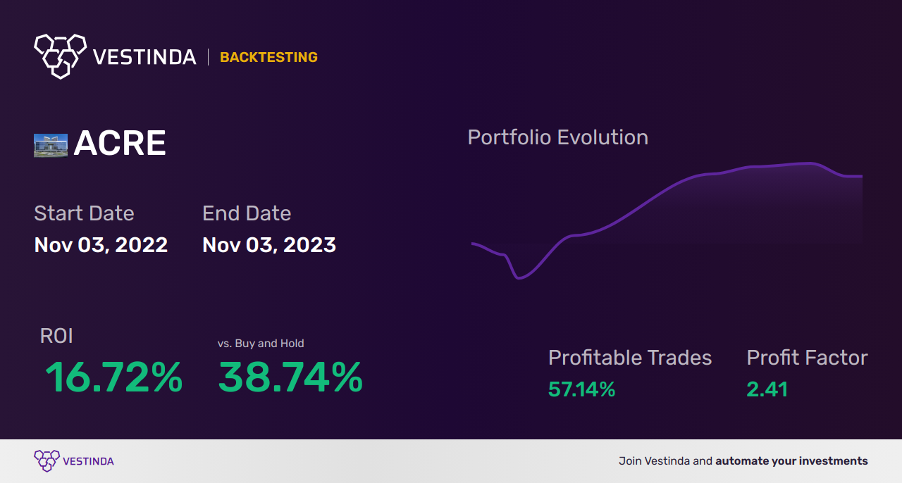 ACRE Trading Strategies: Insights on American Critical Elements Inc. - Backtesting results