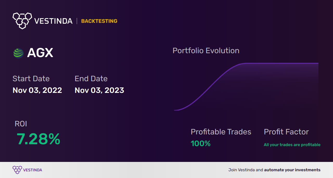 AGX (Silver X Mining Corp.) Trading Strategies: Top Tips for Success - Backtesting results
