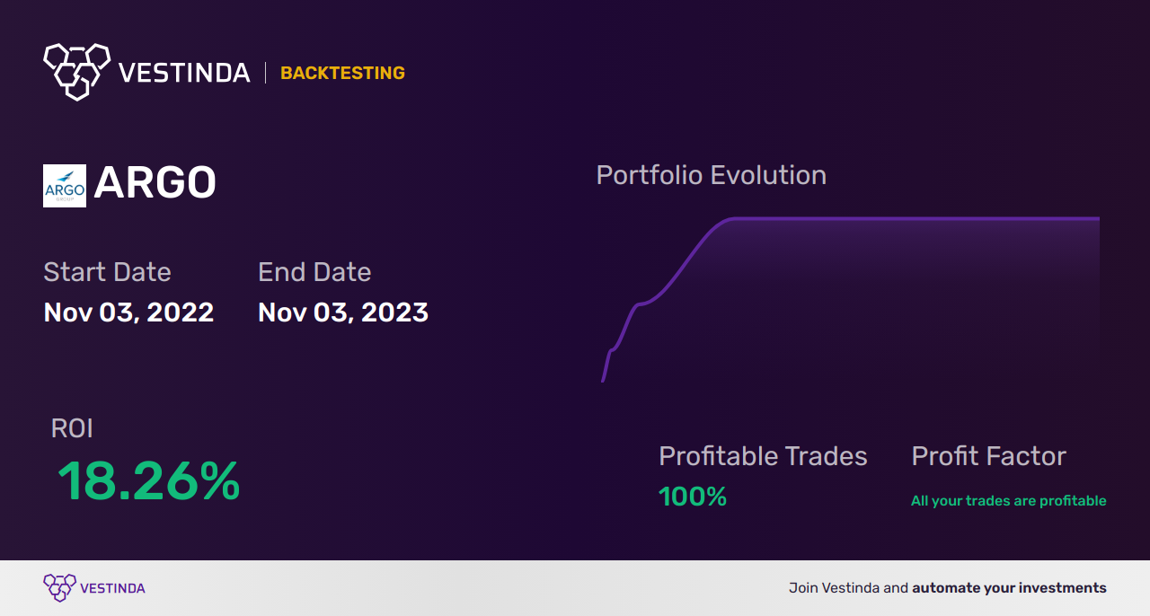 ARGO Trading Strategies: Unlocking Success in Argo Living Soils Corp. - Backtesting results
