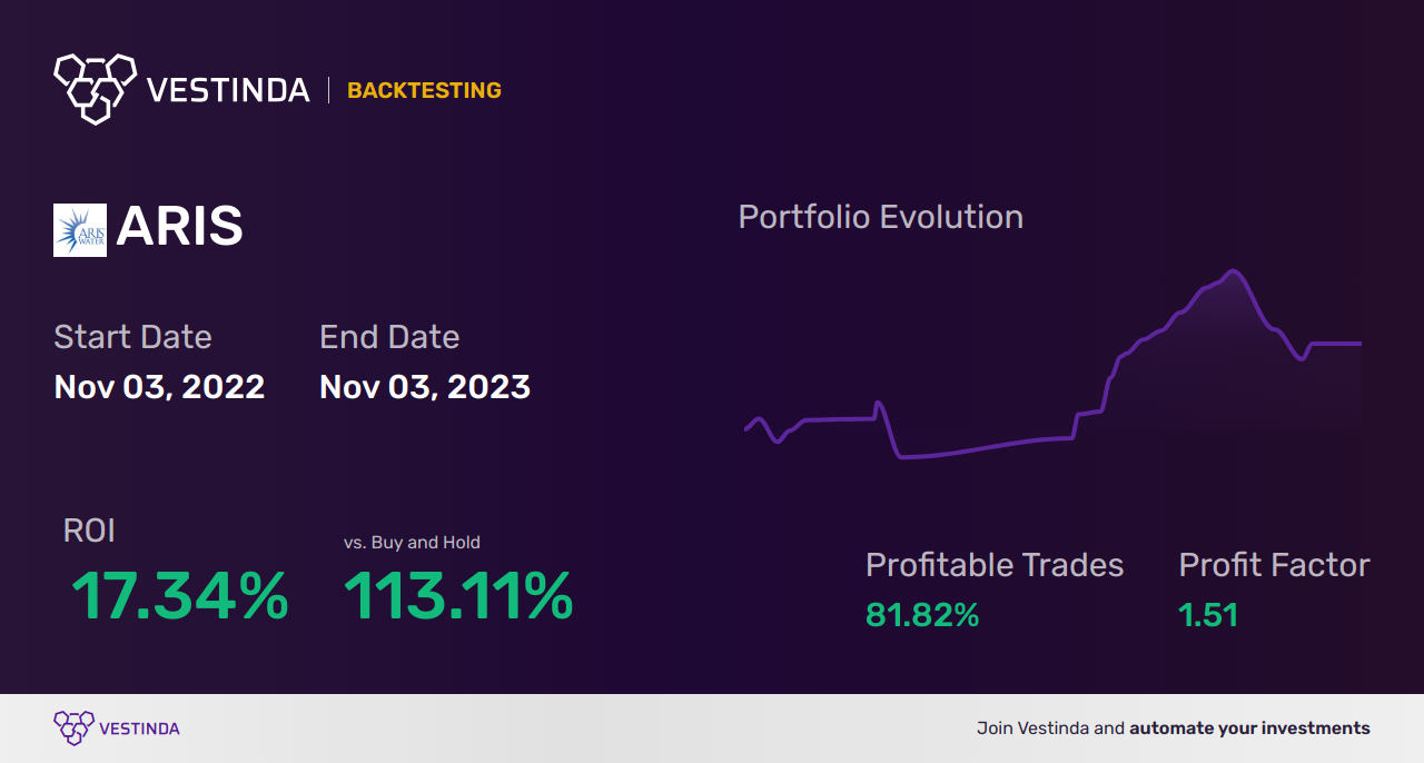 ARIS (Aris Gold Corporation) Trading Strategies: Maximize Profit - Backtesting results