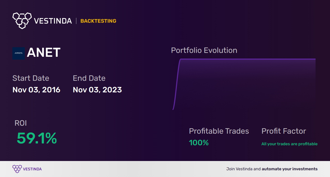 ANET (Arista Networks Inc) Trading Strategies: Unlocking Profit Potential - Backtesting results