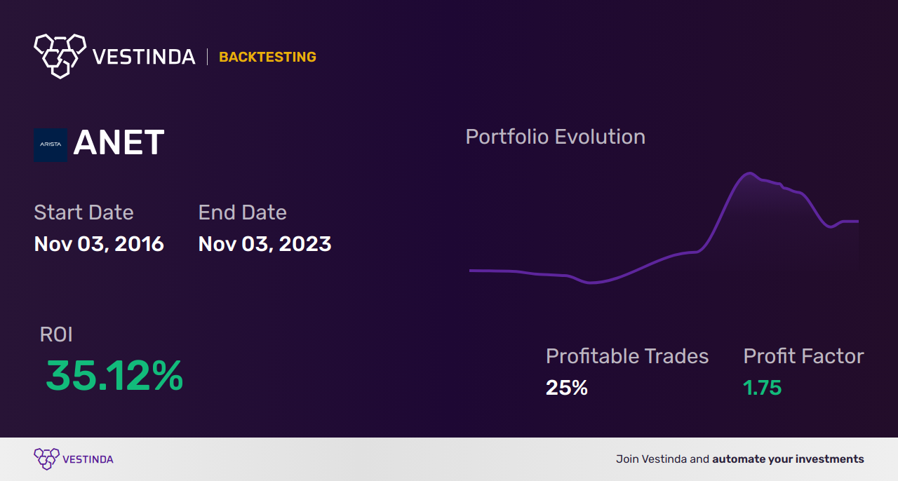 ANET (Arista Networks Inc) Trading Strategies: Unlocking Profit Potential - Backtesting results