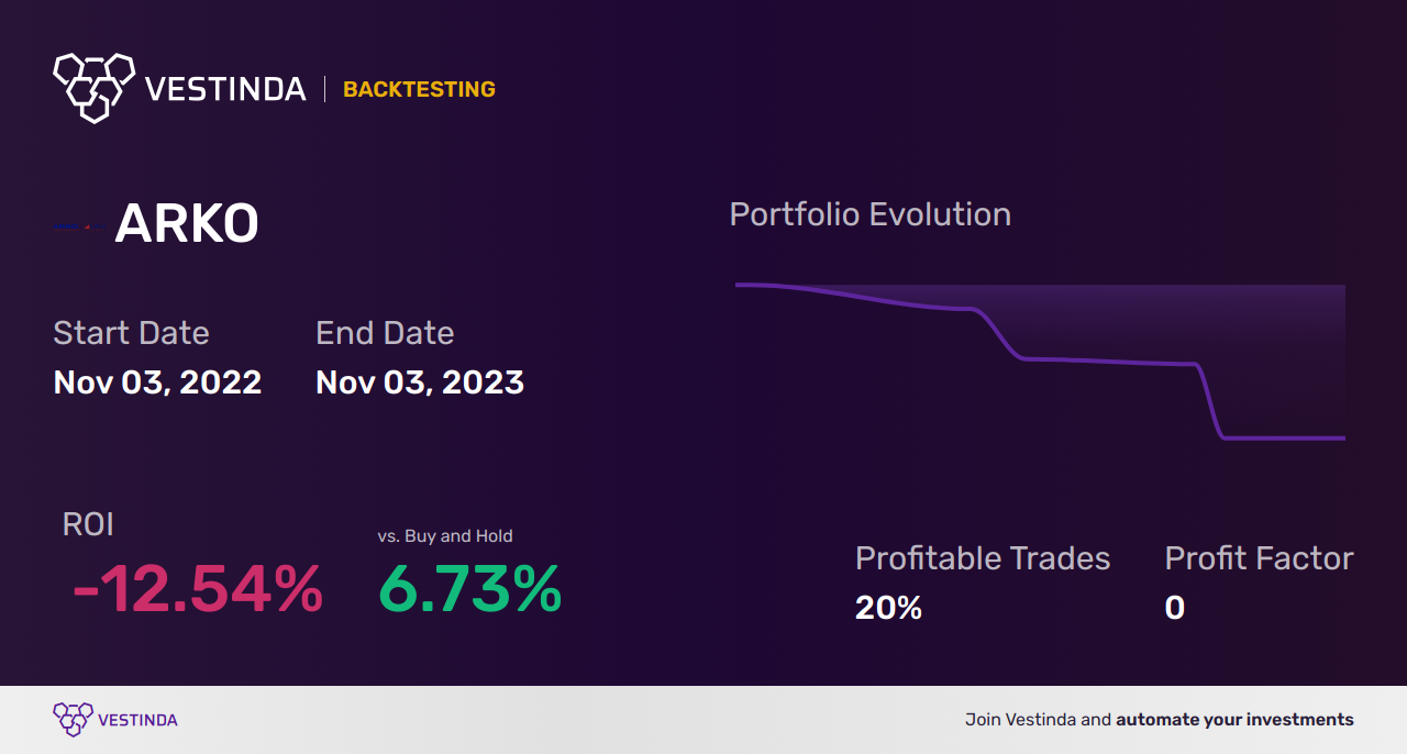 ARKO Trading Strategies: Maximizing Profit with Arko Corp. - Backtesting results
