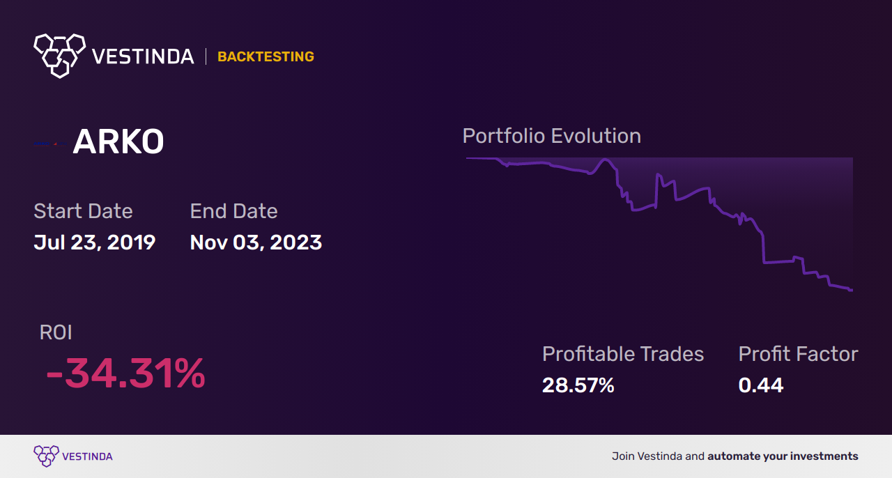 ARKO Trading Strategies: Maximizing Profit with Arko Corp. - Backtesting results