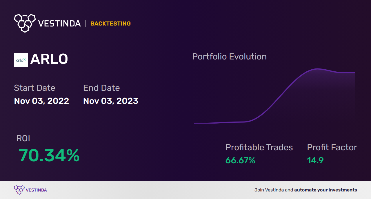 ARLO (Arlo Technologies) Backtesting: Unveiling Market Insights - Backtesting results