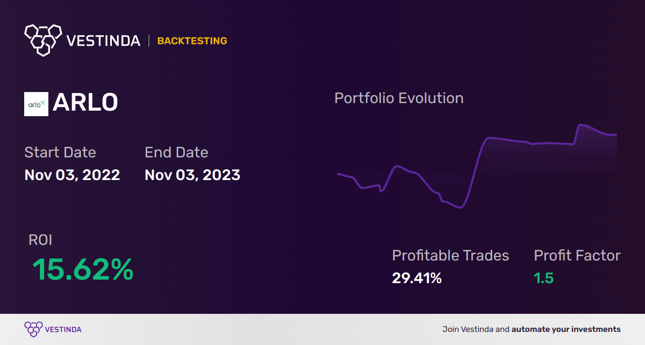 ARLO (Arlo Technologies Inc) Trading Strategies: Effective Approaches for Success - Backtesting results