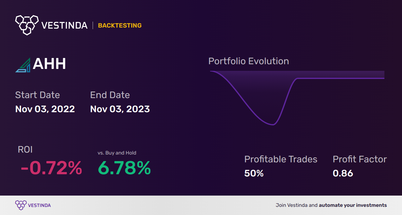 AHH (Armada Hoffler Properties Inc) Trading Strategies: Insider Tips - Backtesting results