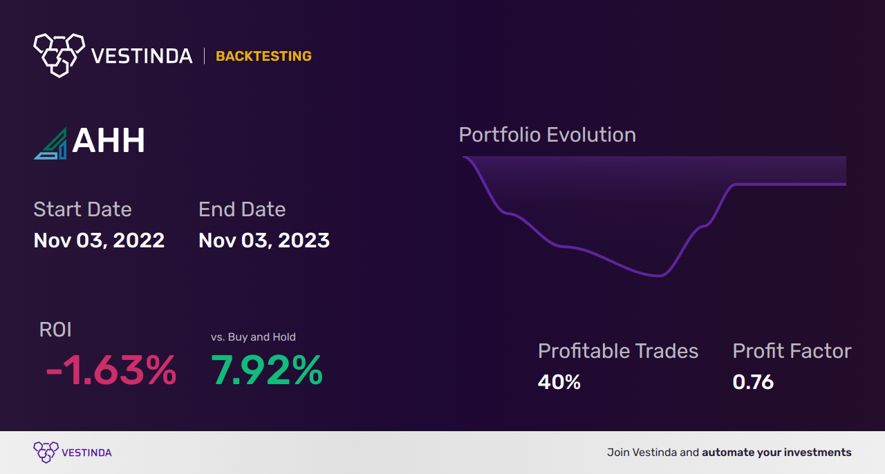 AHH (Armada Hoffler Properties Inc) Trading Strategies: Insider Tips - Backtesting results