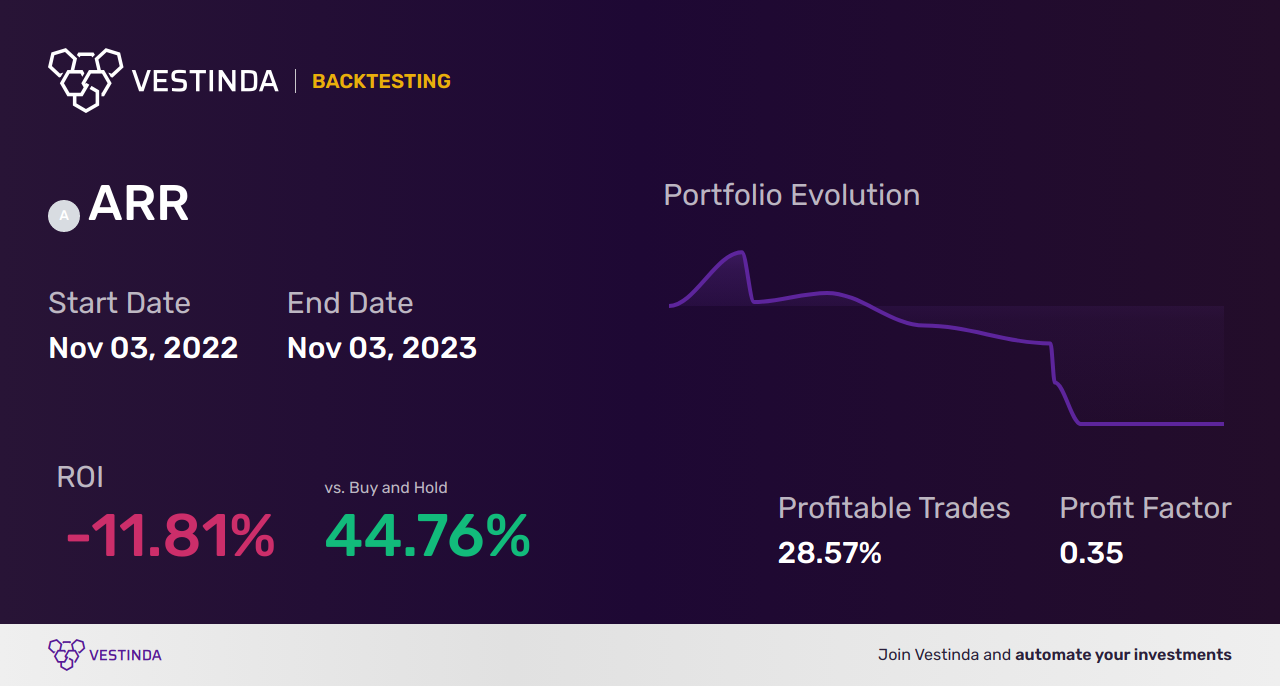 ARR Trading Strategies: Unlocking Altius Renewable Royalties Corp.'s Potential - Backtesting results