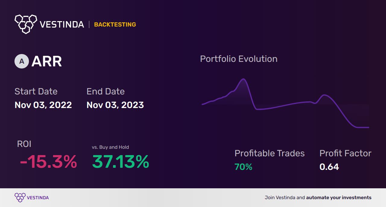 ARR Backtesting: Analyzing Armour Residential REIT Performance - Backtesting results