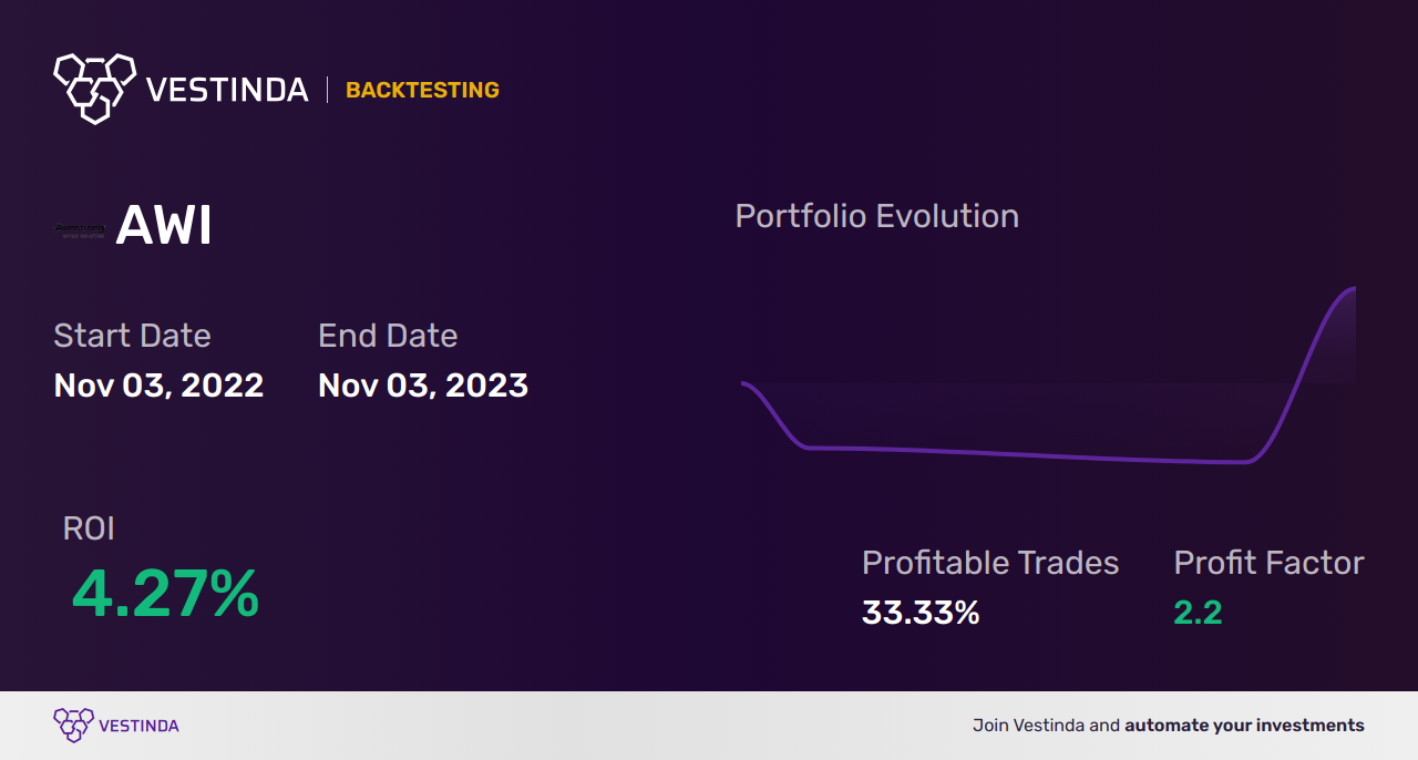 AWI Golden Cross Trading Strategy: Boosting Profits with Armstrong World Industries Inc. - Backtesting results