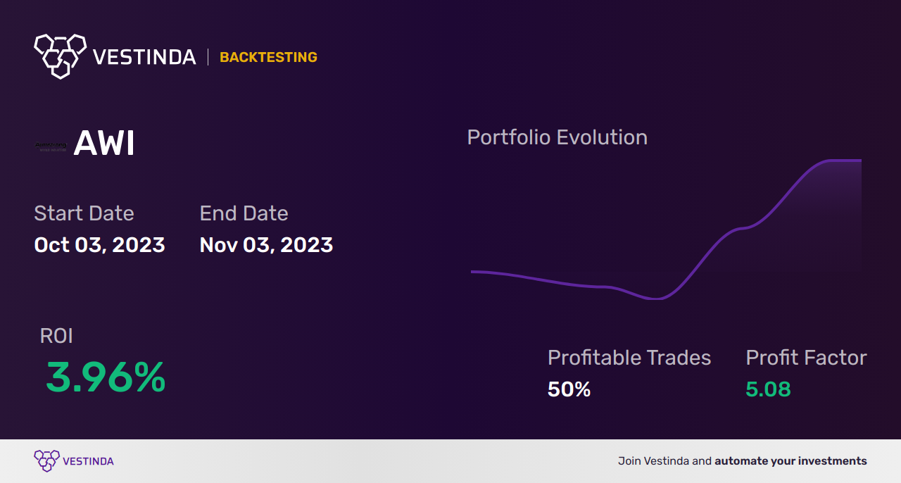 AWI (Advent-AWI Holdings Inc) Trading Strategies: Insider Tips for Profits - Backtesting results
