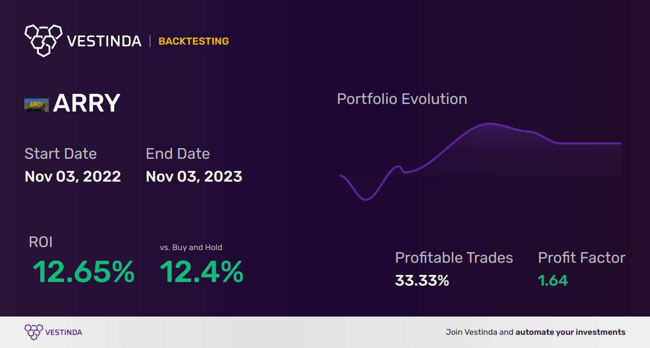 ARRY (Array Biopharma Inc) Trading Strategies: Maximizing Profit - Backtesting results