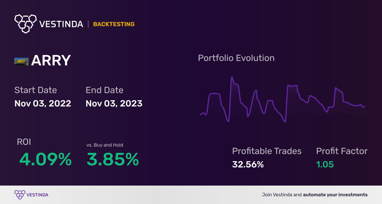 ARRY (Array Biopharma Inc) Trading Strategies: Maximizing Profit - Backtesting results