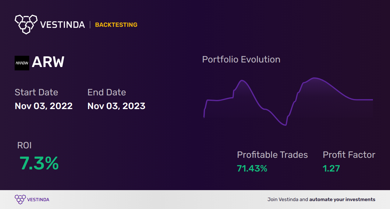 ARW Trading Strategies: Maximizing Gains with Arrow El. Inc. - Backtesting results