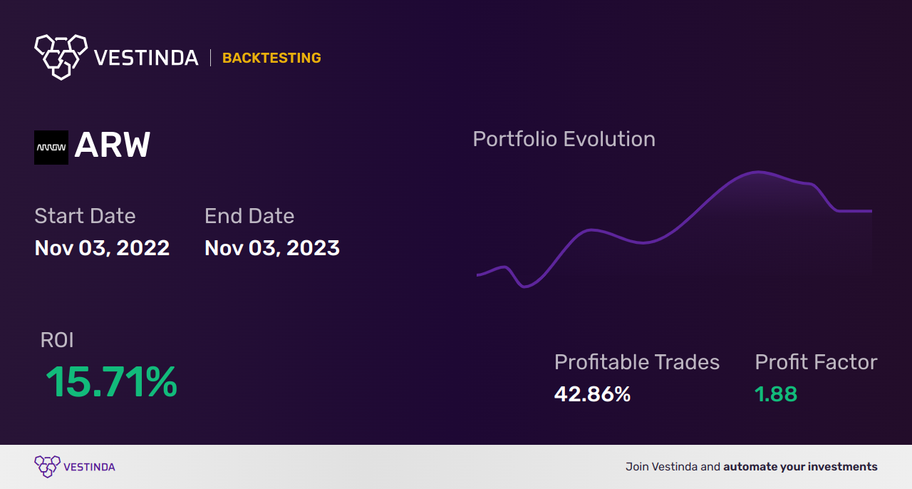 ARW Golden Cross Trading: Unlocking Profitable Opportunities - Backtesting results