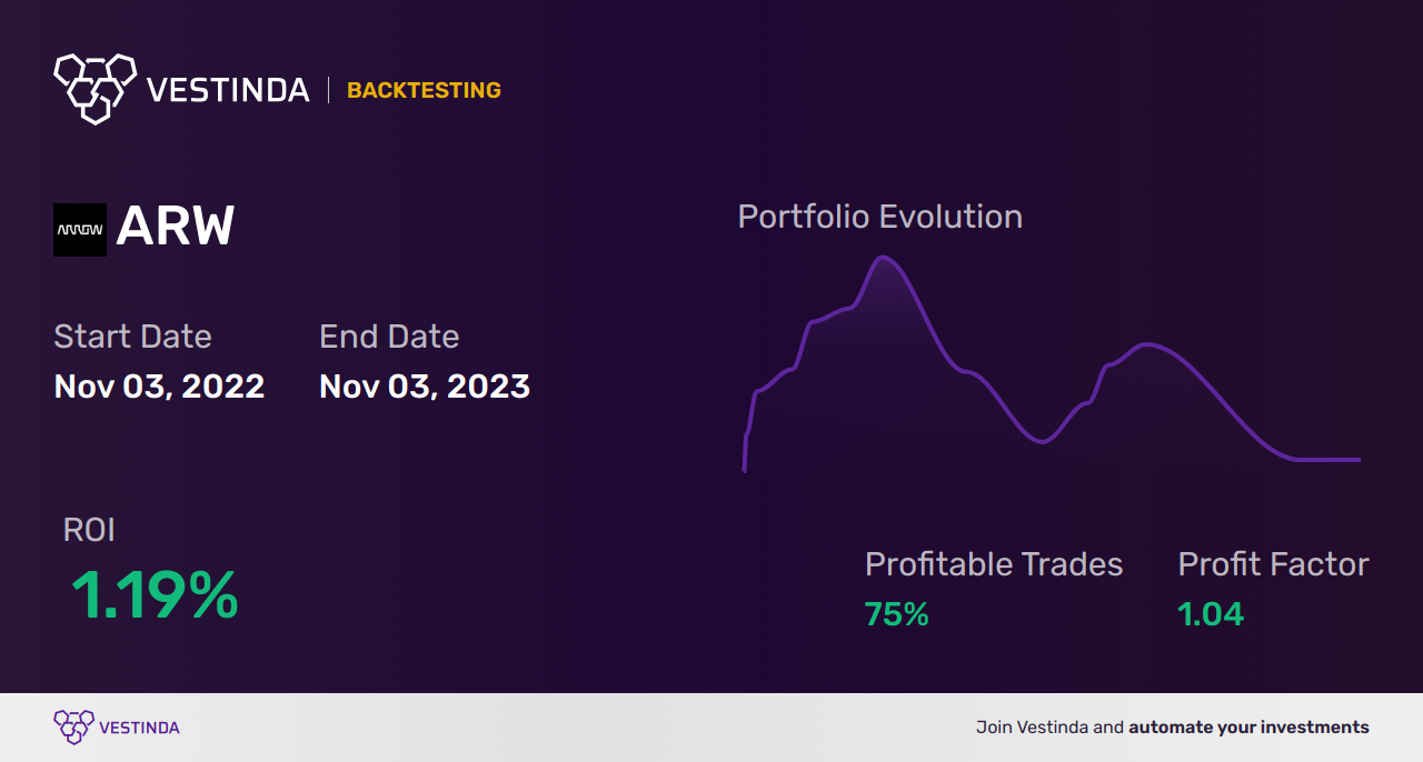 ARW Trading Strategies: Maximizing Gains with Arrow El. Inc. - Backtesting results