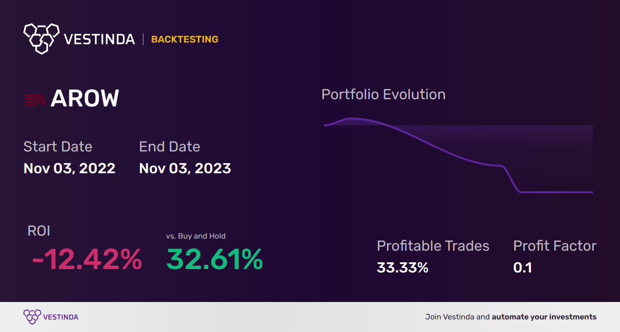 AROW Trading Strategies: Expert Insights for Arrow Financial Corp - Backtesting results