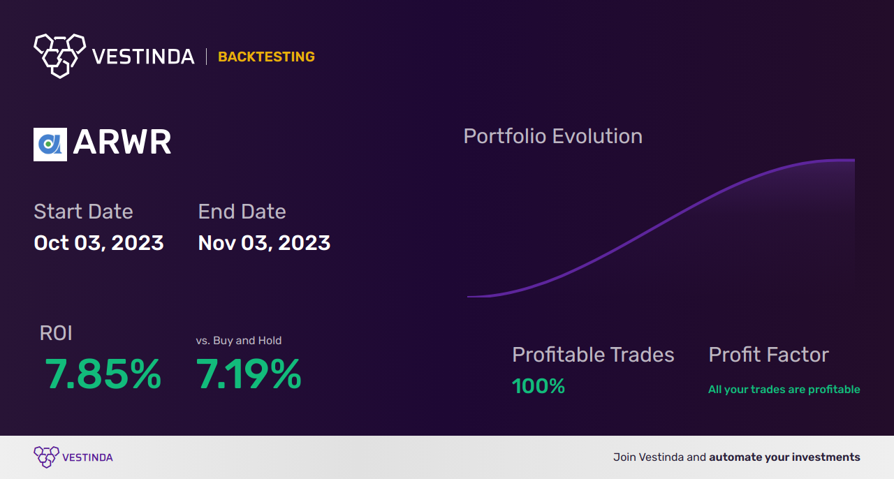 ARWR Trading Strategies: Maximizing Profits with Arrowhead Pharmaceuticals - Backtesting results