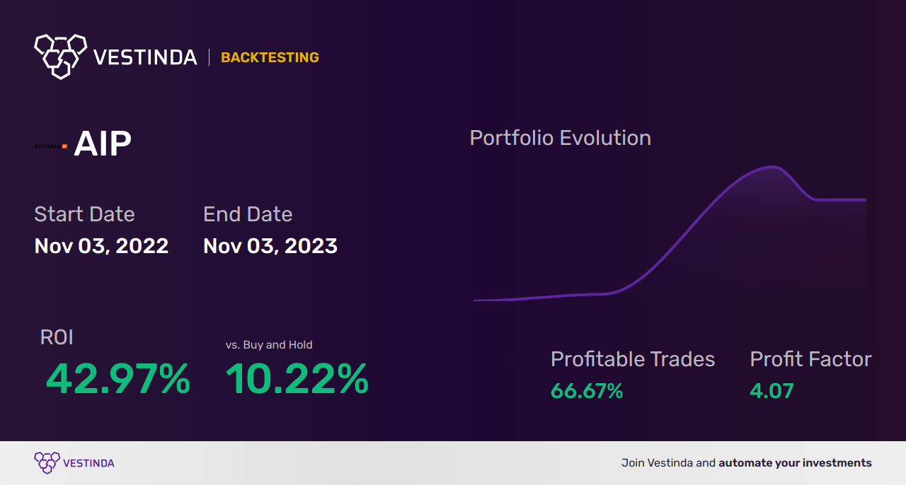 AIP (Arteris) Backtesting: Unleashing the Power of Automated Investment Planning - Backtesting results
