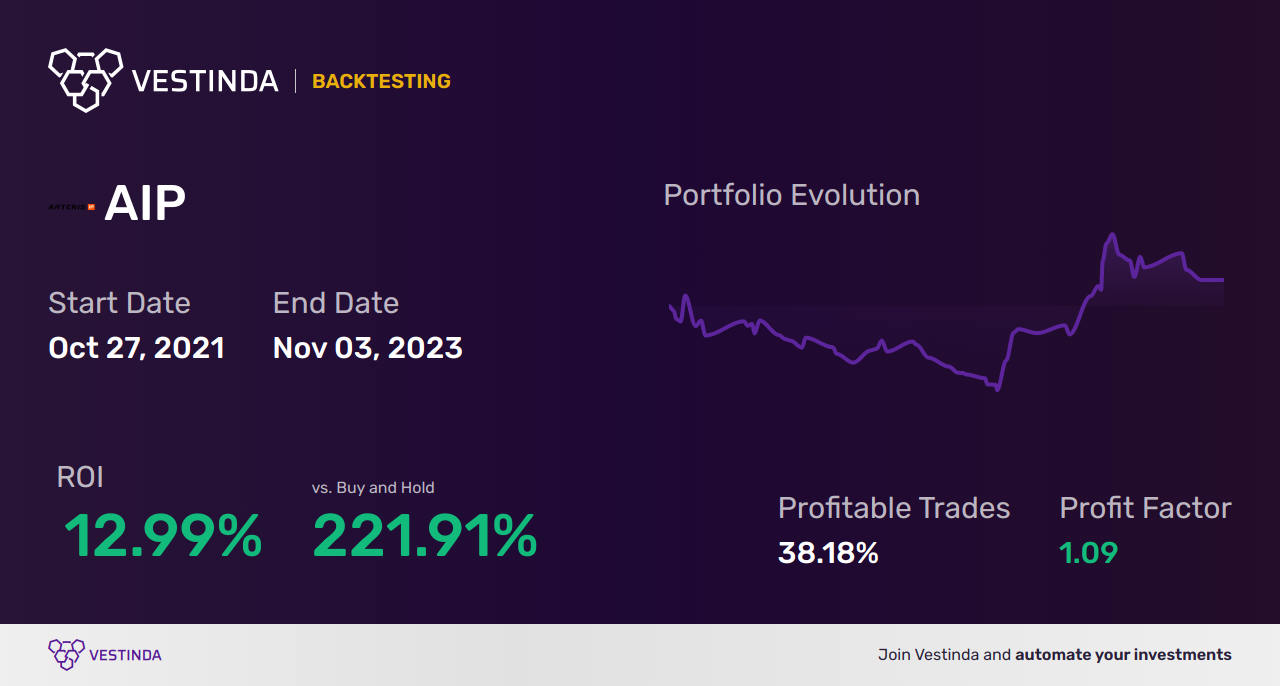 AIP (Arteris, Inc.) Trading Strategies: Boosting Profits with Effective Techniques - Backtesting results