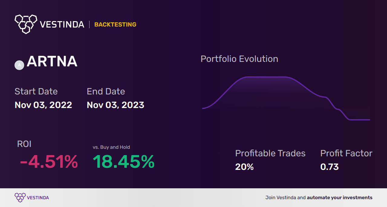 ARTNA Trading Strategies: Maximize Returns with Artesian Resources Corp - Backtesting results
