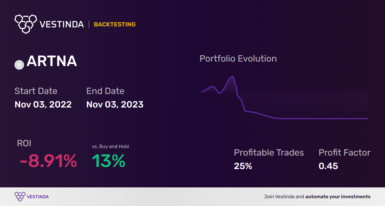 ARTNA Trading Strategies: Maximize Returns with Artesian Resources Corp - Backtesting results