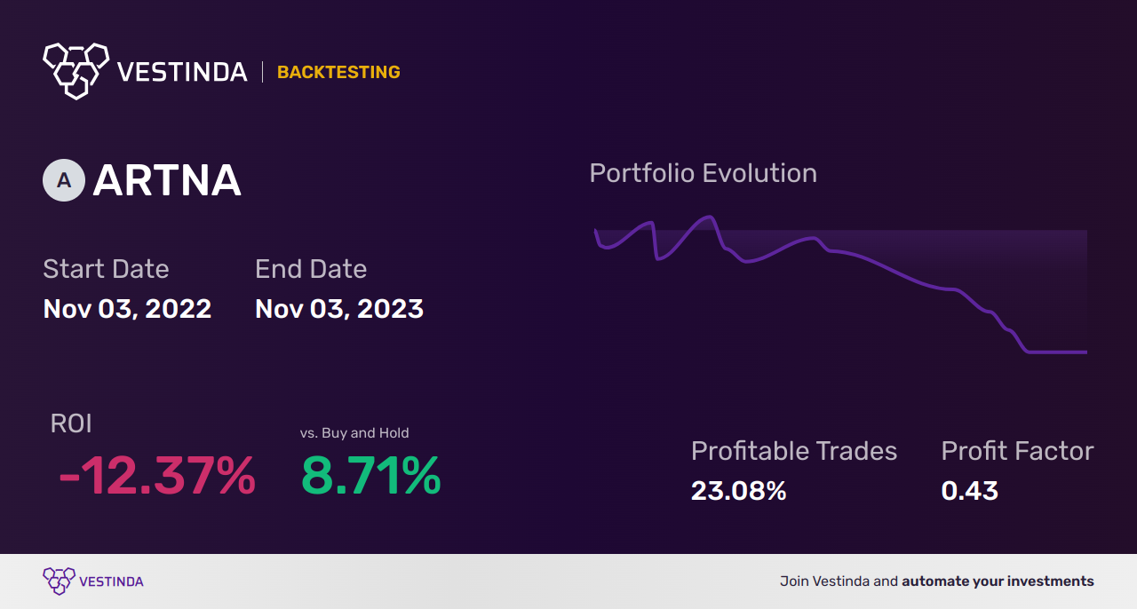ARTNA (Artesian Res A) Backtesting: Unveiling Historical Performance - Backtesting results