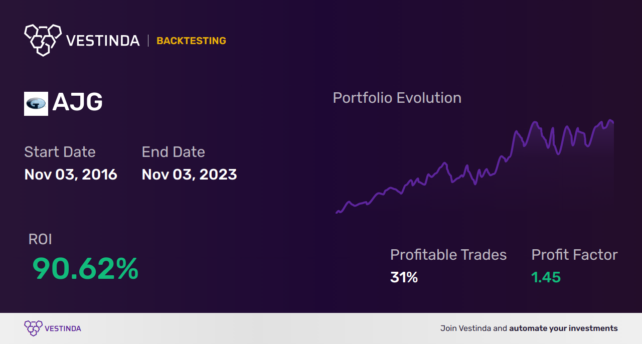 AJG (Arthur J Gallagher) Backtesting: Unveiling Reliable Insurance Strategies - Backtesting results