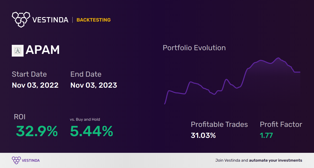 APAM (Aperam Sa) Trading Strategies: Expert Tips for Profitable Investments - Backtesting results