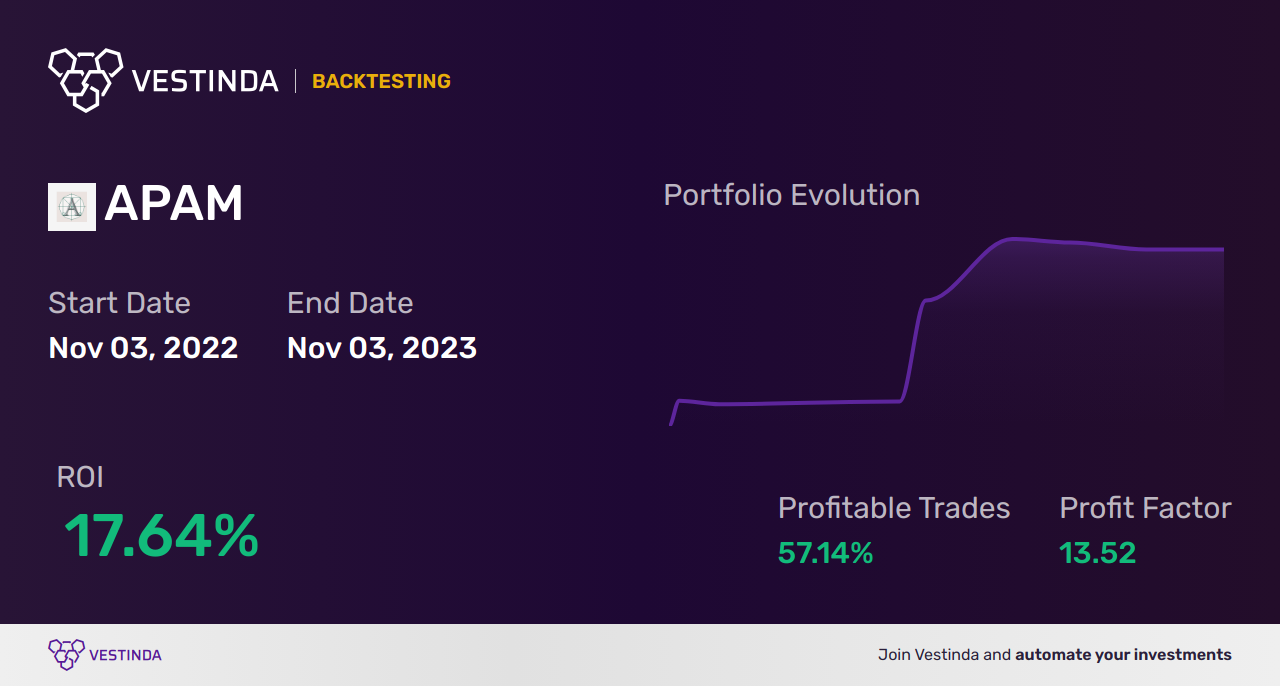 APAM (Aperam Sa) Trading Strategies: Expert Tips for Profitable Investments - Backtesting results
