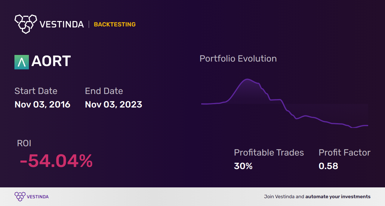 AORT (Artivion Inc) Golden Cross Trading: Expert Insights - Backtesting results
